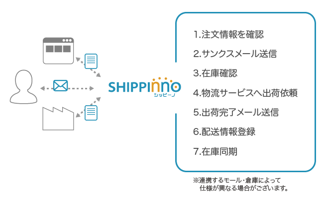 注文情報の取得から在庫同期まで自動処理