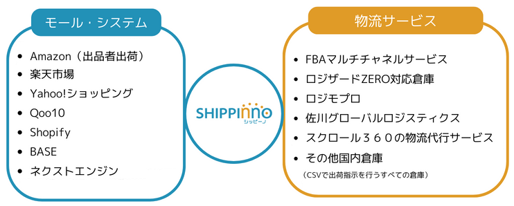 シッピーノが連携しているモールシステムと物流サービス